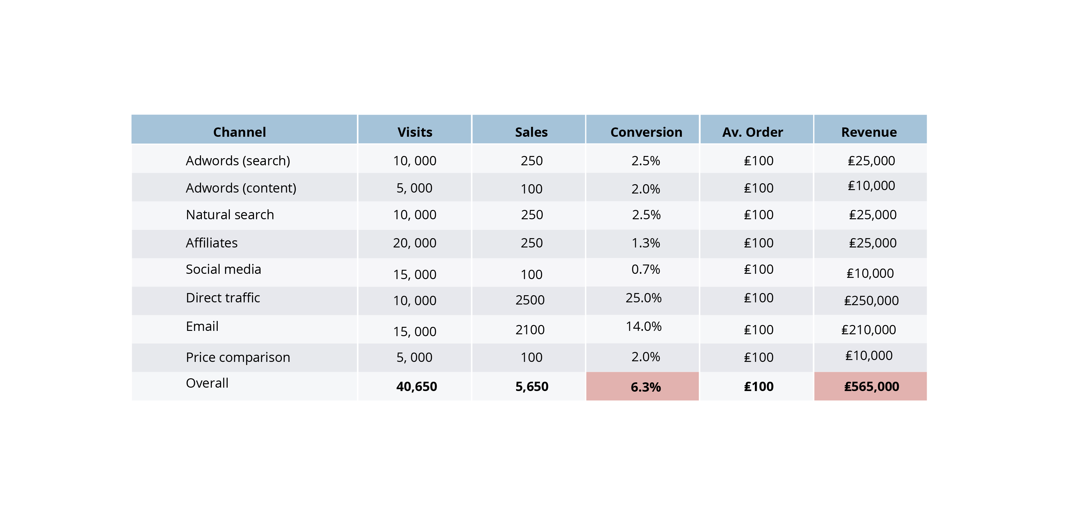 Make Conversion Rate Meaningful