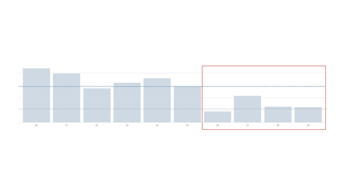 Reducing marketing investment in Facebook Ads channel