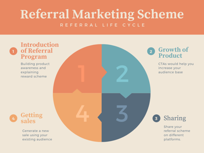 Referral marketing scheme