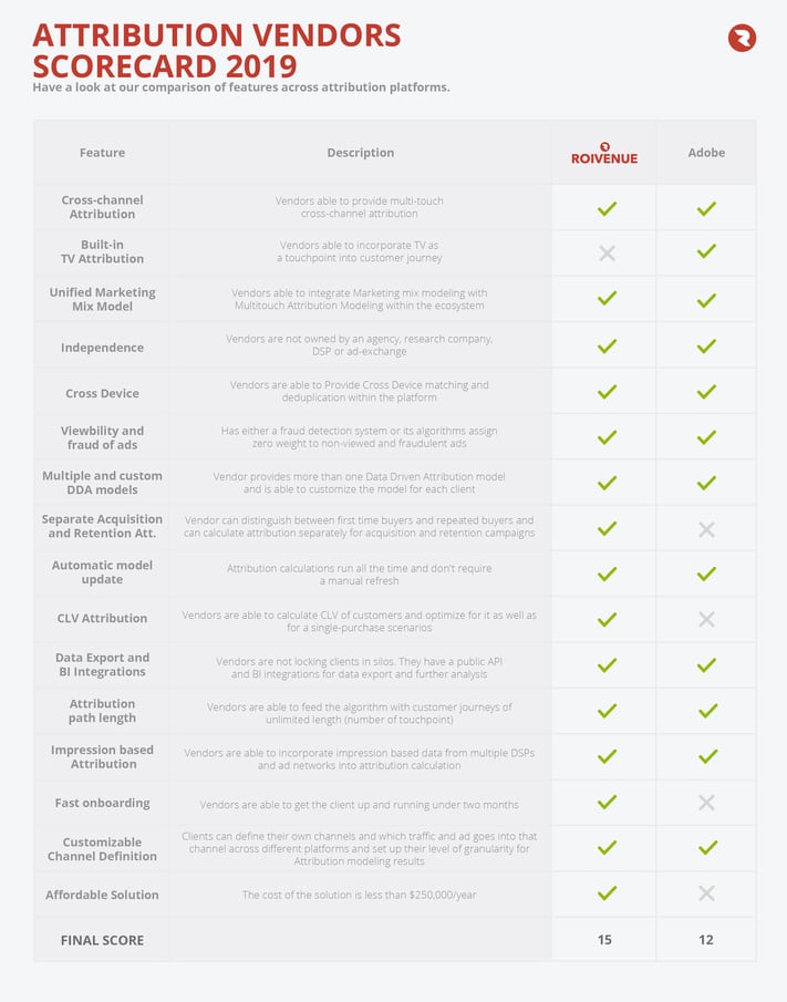 Scorecard Roivenue vs Adobe