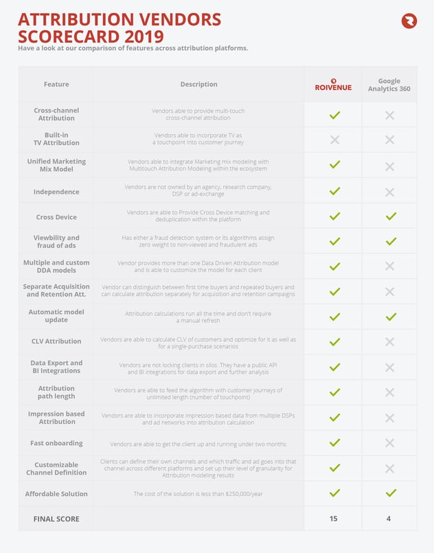 Scorecard Roivenue vs Google Analytics 360