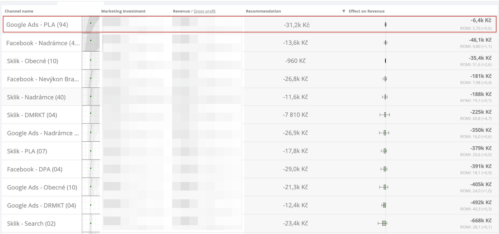 budget optimizer overinvested channels