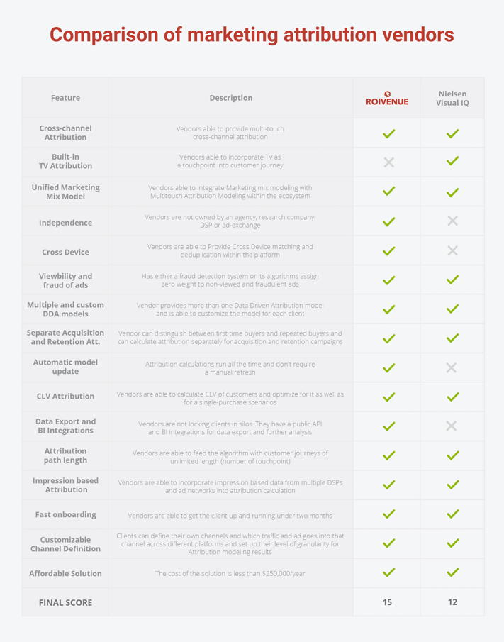 comparison of visual IQ and roivenue