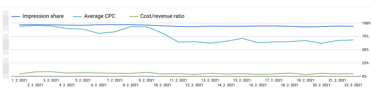 impression share vs CPC vs PNO