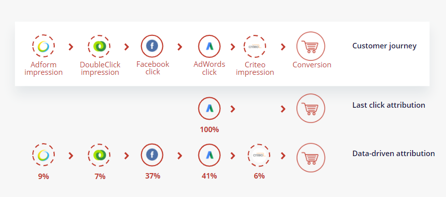 last click vs data-driven attribution-1